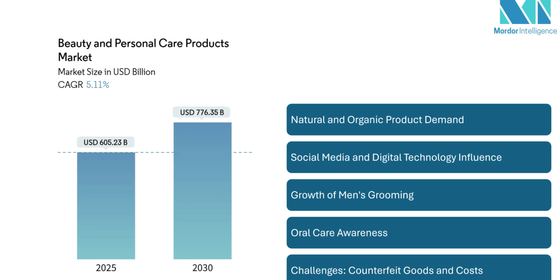 Beauty and Personal Care Products Market Size to Reach USD 776.35 Billion by 2030