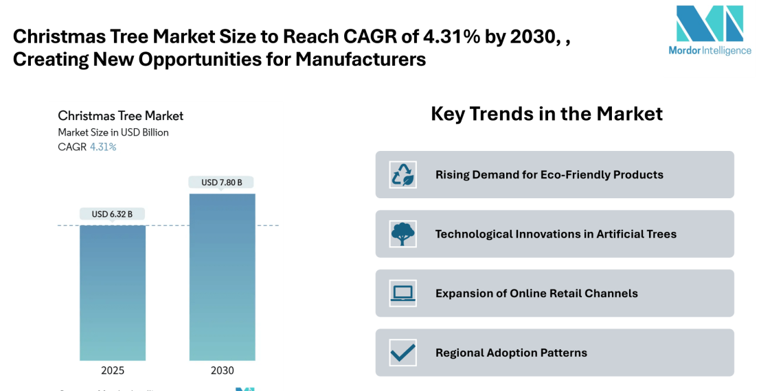 Christmas Tree Market Size to Reach CAGR of 4.31% by 2030, Driven by Rising Seasonal Demand and Sustainable Tree Production | Says Mordor Intelligence