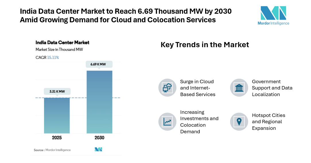 India Data Center Market to Reach 6.69 Thousand MW by 2030 Amid Growing Demand for Cloud and Colocation Services