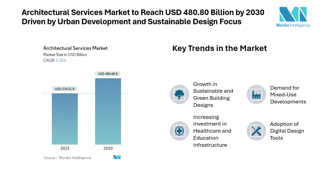 Architectural Services Market to Reach USD 480.80 Billion by 2030 Driven by Urban Development and Sustainable Design Focus