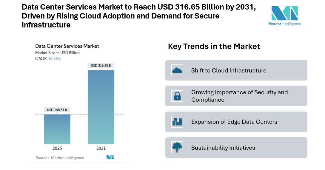 Data Center Services Market to Reach USD 316.65 Billion by 2031, Driven by Rising Cloud Adoption and Demand for Secure Infrastructure