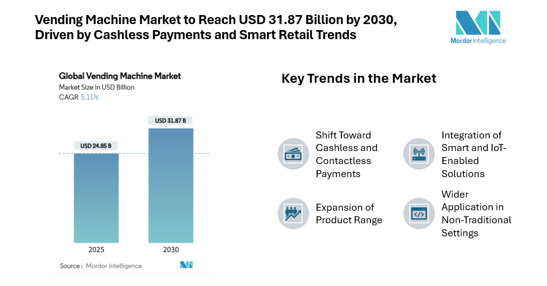 Vending Machine Market to Reach USD 31.87 Billion by 2030, Driven by Cashless Payments and Smart Retail Trends