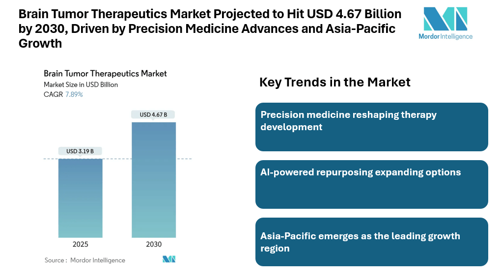 Brain Tumor Therapeutics Market Projected to Hit USD 4.67 Billion by 2030, Driven by Precision Medicine Advances and Asia-Pacific Growth