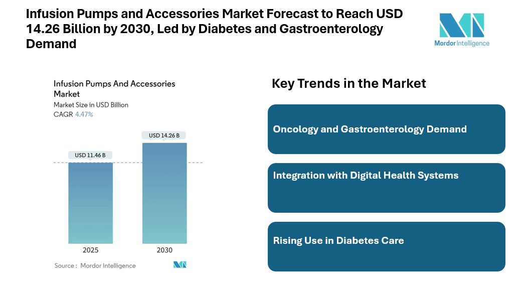 Infusion Pumps and Accessories Market Forecast to Reach USD 14.26 Billion by 2030, Led by Diabetes and Gastroenterology Demand