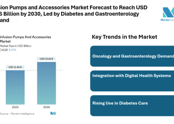 Infusion Pumps and Accessories Market Forecast to Reach USD 14.26 Billion by 2030, Led by Diabetes and Gastroenterology Demand
