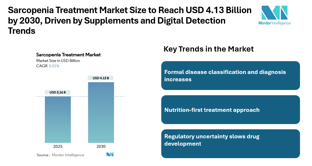 Sarcopenia Treatment Market Size to Reach USD 4.13 Billion by 2030, Driven by Supplements and Digital Detection Trends