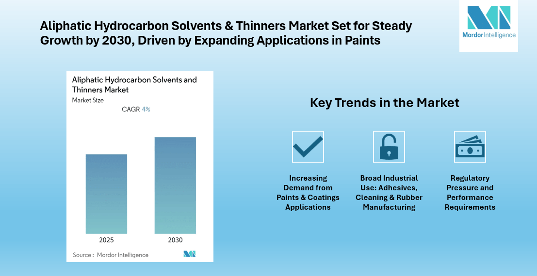 Aliphatic Hydrocarbon Solvents & Thinners Market, Asia-Pacific Leading Growth at ~4% CAGR