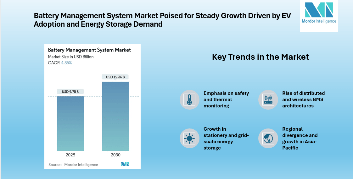 Battery Management System Market to Reach USD 12.36 Billion by 2030, Driven by Transportation and Stationary Growth