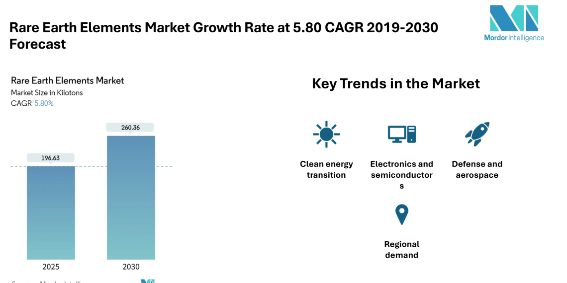 Rare Earth Elements Market Size to Reach 260.36 Kilotons by 2030 Driven by Demand from Clean Energy, EVs, and Consumer Electronics