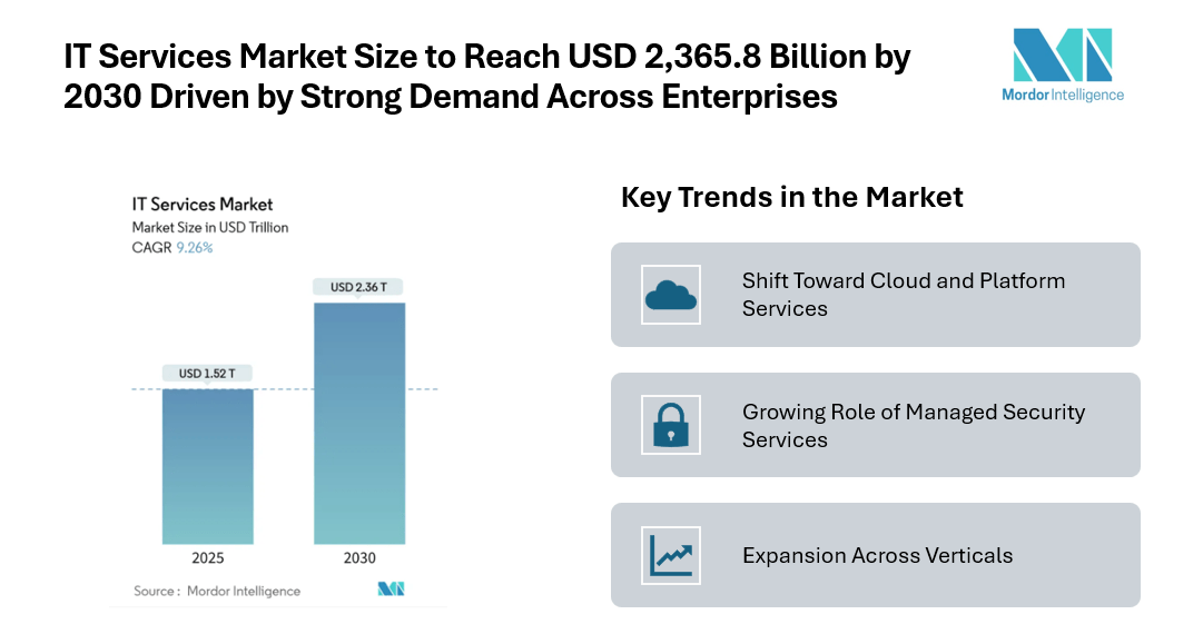 IT Services Market Size to Reach USD 2,365.8 Billion by 2030 Driven by Strong Demand Across Enterprises