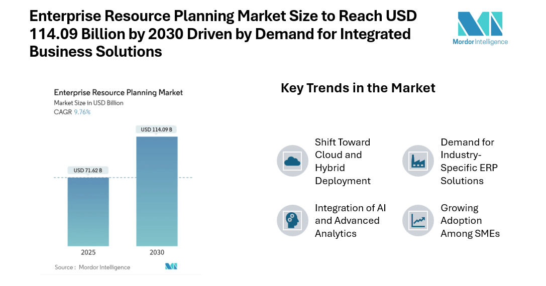 Enterprise Resource Planning Market Size to Reach USD 114.09 Billion by 2030 Driven by Demand for Integrated Business Solutions