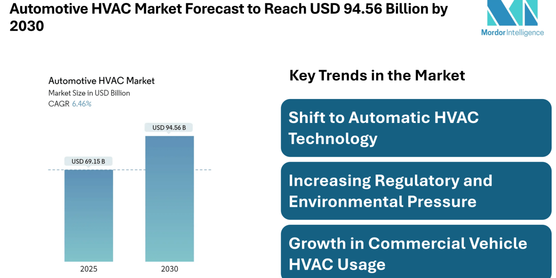 Automotive HVAC Market Forecast to Reach USD 94.56 Billion by 2030 – Mordor Intelligence – Press Releases Distribution for Market Research Reports