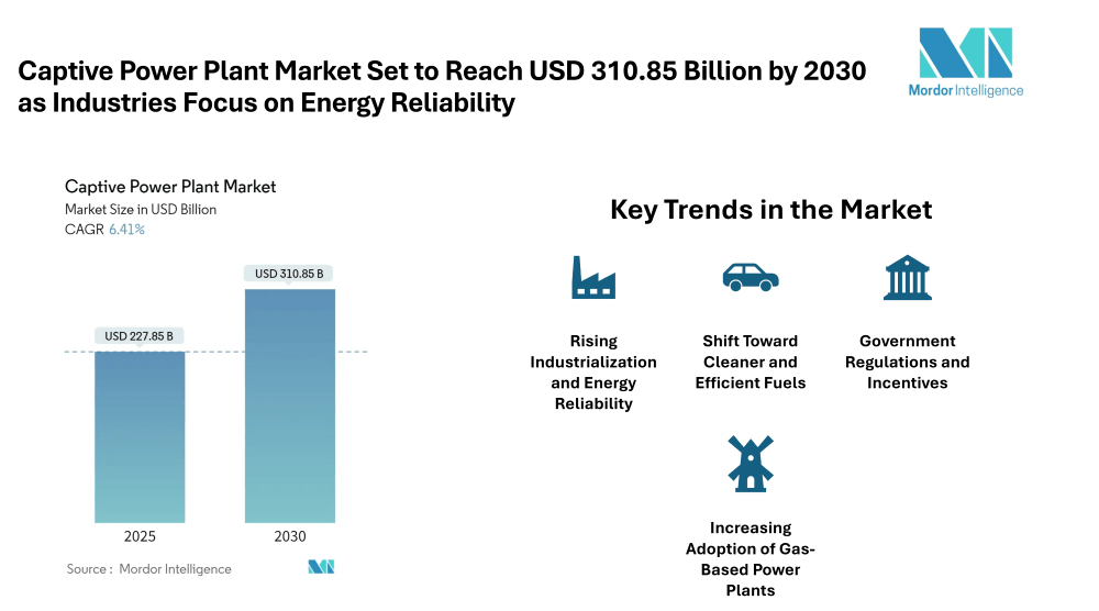Captive Power Plant Market Projected at USD 310.85 Billion by 2030 with Steady 6.41% CAGR Growth
