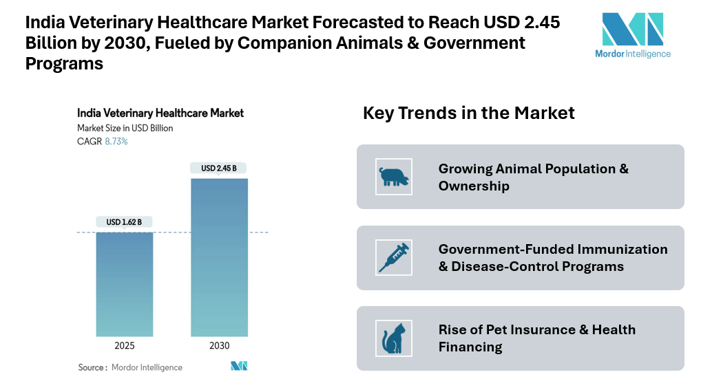 India Veterinary Healthcare Market Forecasted to Reach USD 2.45 Billion by 2030, Fueled by Companion Animals, Diagnostics & Government Programs
