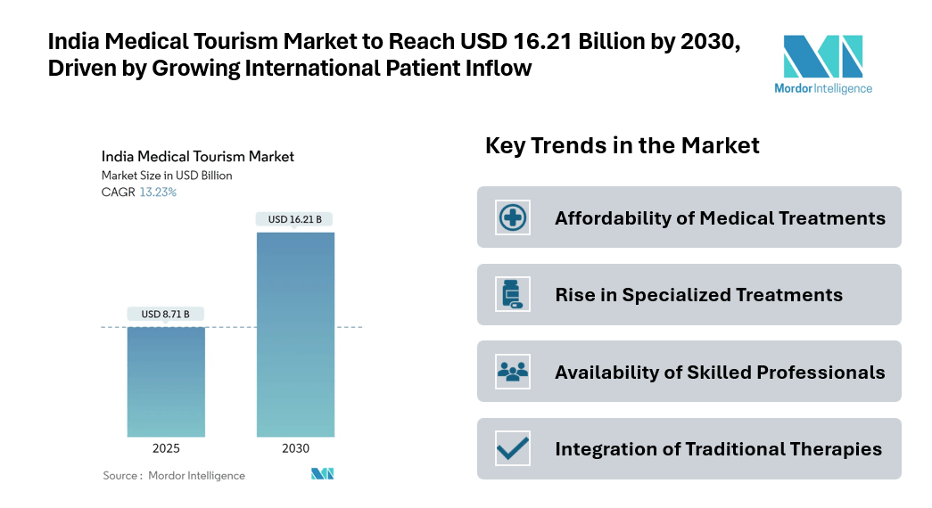 India Medical Tourism Market to Reach USD 16.21 Billion by 2030, Driven by Affordable Treatments and Growing International Patient Inflow
