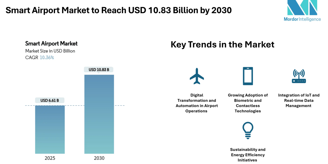 Smart Airport Market to Reach USD 10.83 Billion by 2030 Driven by Digital Infrastructure and Passenger Experience Focus – Mordor Intelligence