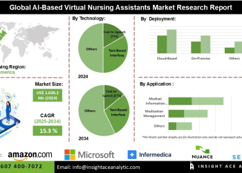 AI-Based Virtual Nursing Assistant Market Insights into Regional Adoption Trends Technological Innovations and Competitive Landscape
