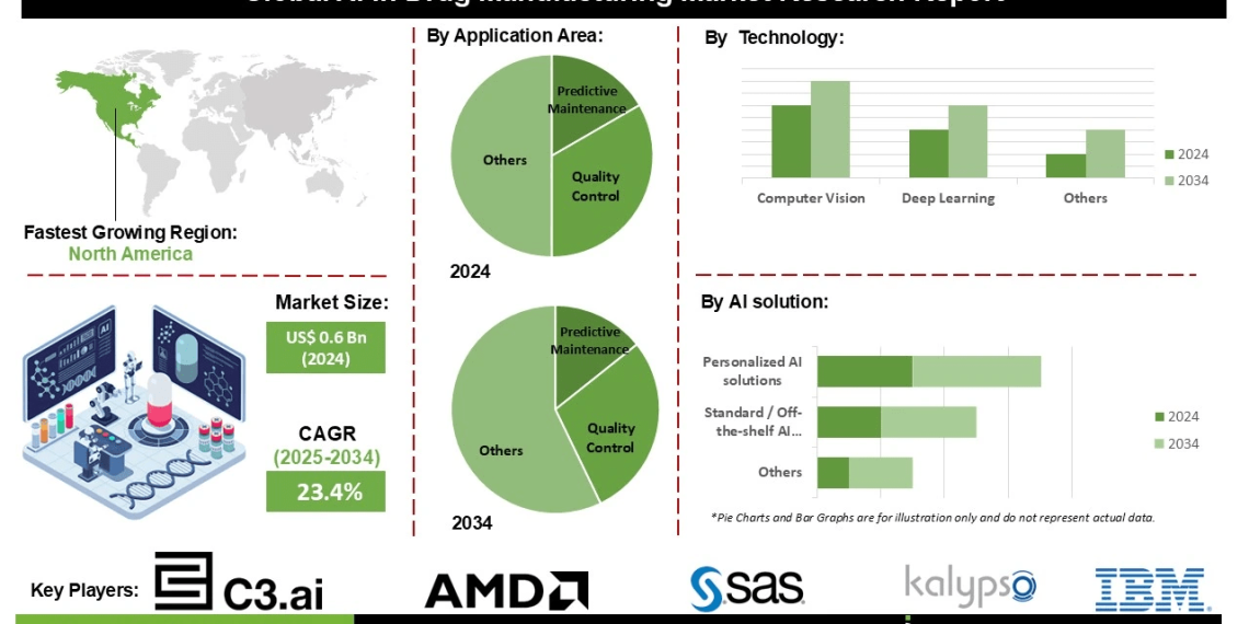 AI in Drug Manufacturing Market Insights on Quality Control Supply Chain and Equipment Monitoring