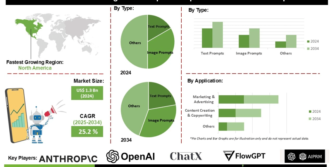 Artificial Intelligence Prompt Marketplace Market Global Trends Competitive Landscape and Future Outlook