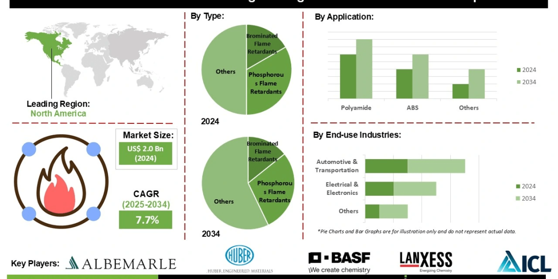 Flame Retardants for Engineering Resins Market Drivers Challenges and Opportunities in Electrical Automotive and Construction Industries