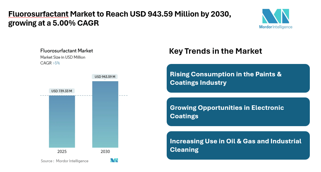 Global Fluorosurfactant Market to Reach USD 943.59 Million by 2030, Growth Driven by Paints & Coatings Demand and Rising Use in Industrial Applications