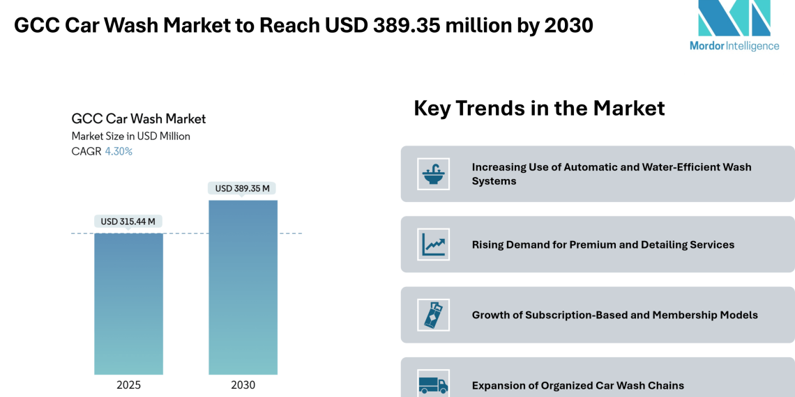 GCC Car Wash Market to Reach USD 389.35 Million by 2030, Driven by Rising Vehicle Ownership and Shift Toward Automated Wash Formats – Mordor Intelligence
