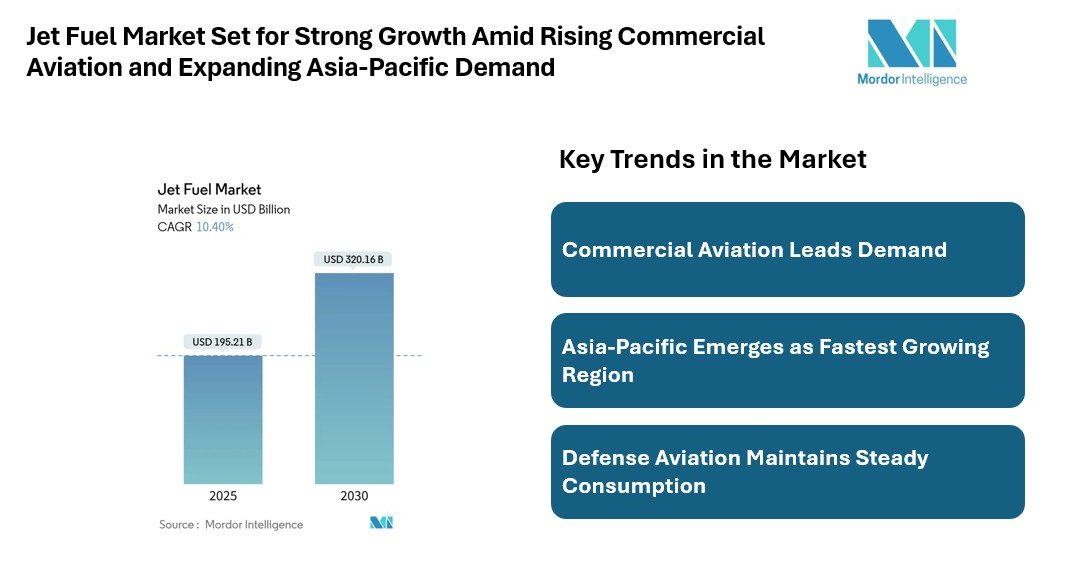 Jet Fuel Market Size USD 320.16 Billion by 2030, Driven by Commercial Aviation Demand and Asia-Pacific Growth | Mordor Intelligence