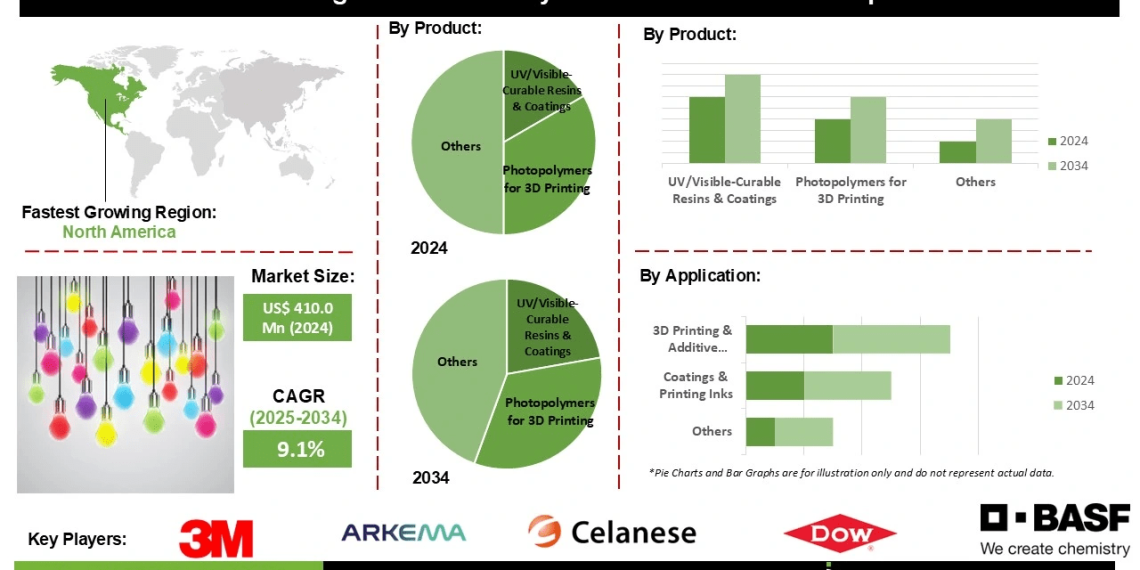 Light-activated Polymers Market Strategic Insights and Market Expansion Forecast