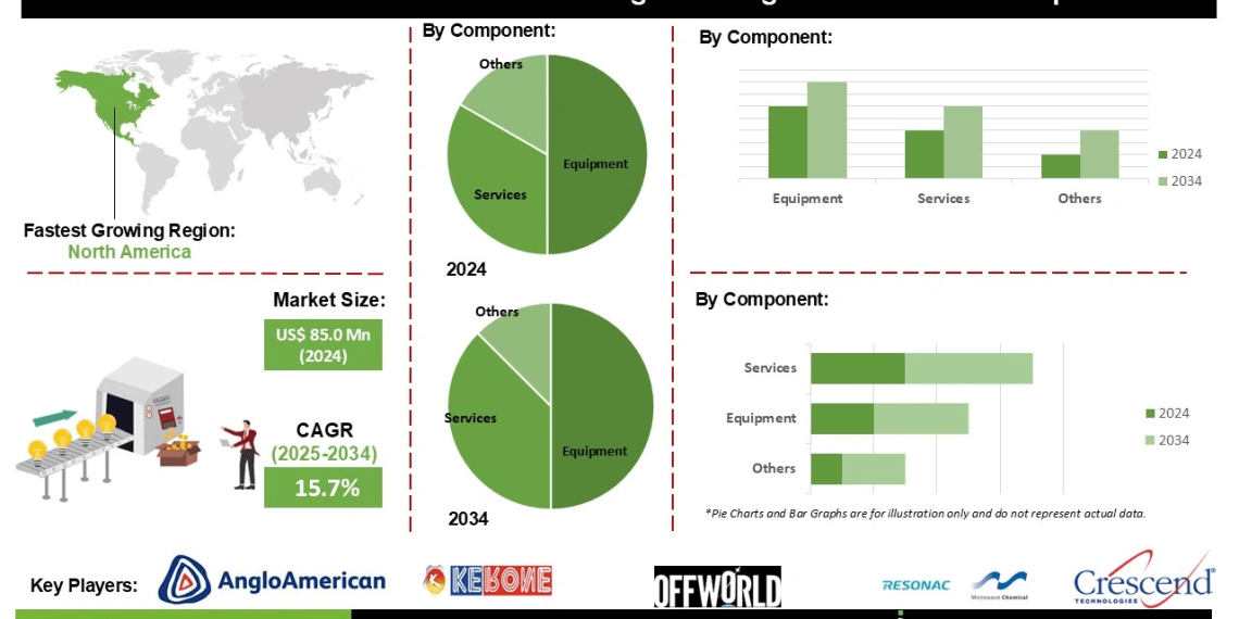 Microwave-assisted Processing In Mining Market Innovations in Pilot Programs and Commercialization