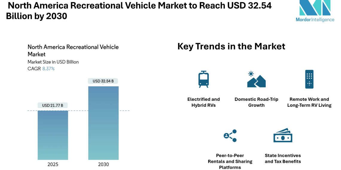 North America Recreational Vehicle Market to Reach USD 32.54 Billion by 2030, Driven by Remote Work Trends and Electrified RV Adoption – Mordor Intelligence