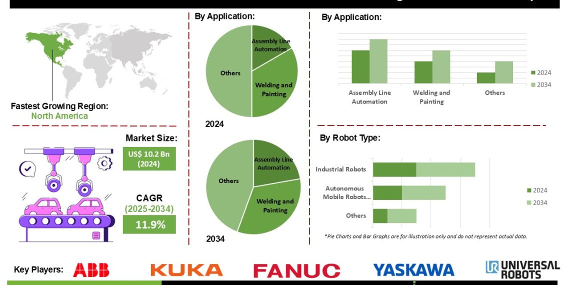 Next-Generation Robotics in Automotive Manufacturing Market Trends Focusing on Assembly Line Automation Welding Painting and Quality Control Processes