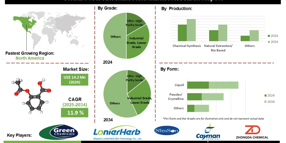 Protocatechuic Acid Market Opportunities Shaped by Growth in Pharmaceutical and Personal Care Industries