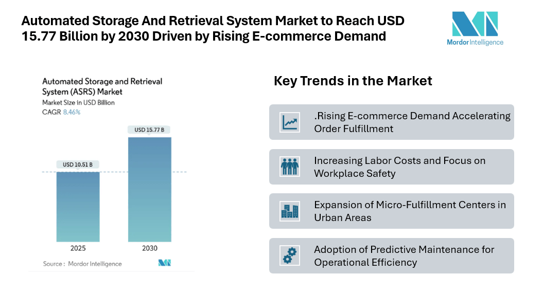 Automated Storage And Retrieval System Market to Reach USD 15.77 Billion by 2030 Driven by Rising E-commerce Demand