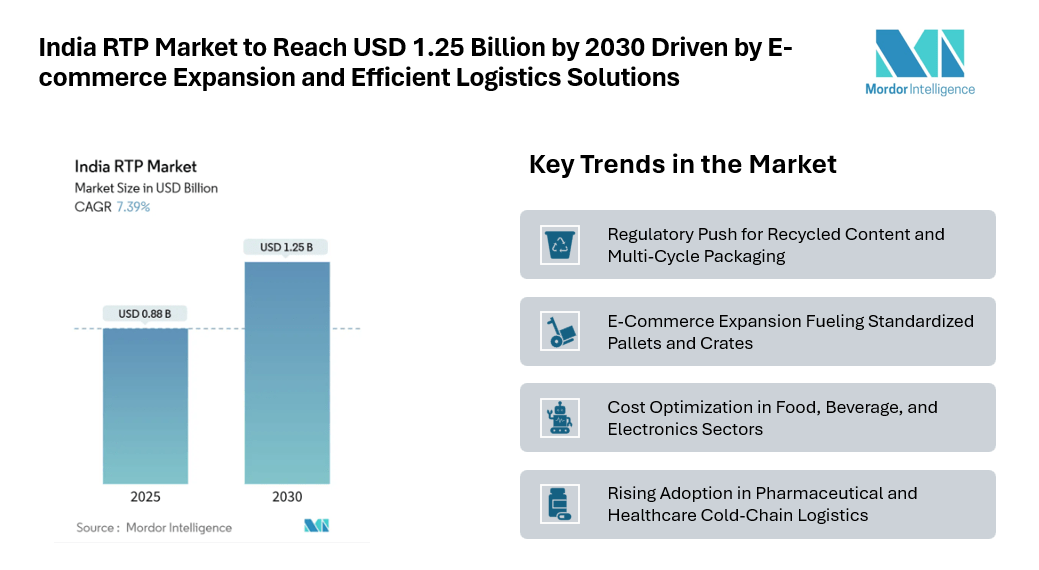 India RTP Market to Reach USD 1.25 Billion by 2030 Driven by E-commerce Expansion and Efficient Logistics Solutions