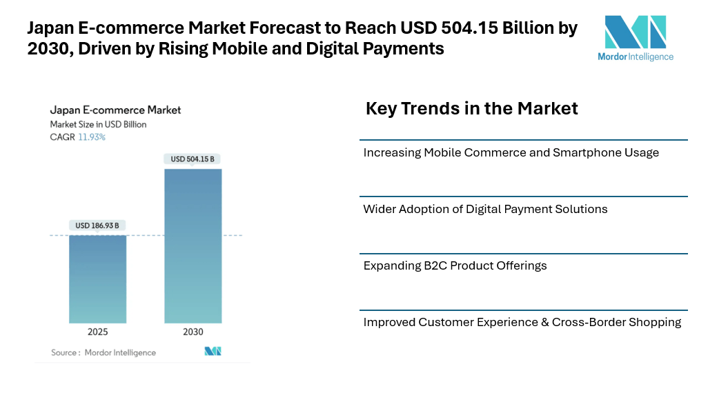 Japan E-commerce Market Forecast to Reach USD 504.15 Billion by 2030, Driven by Rising Mobile and Digital Payments