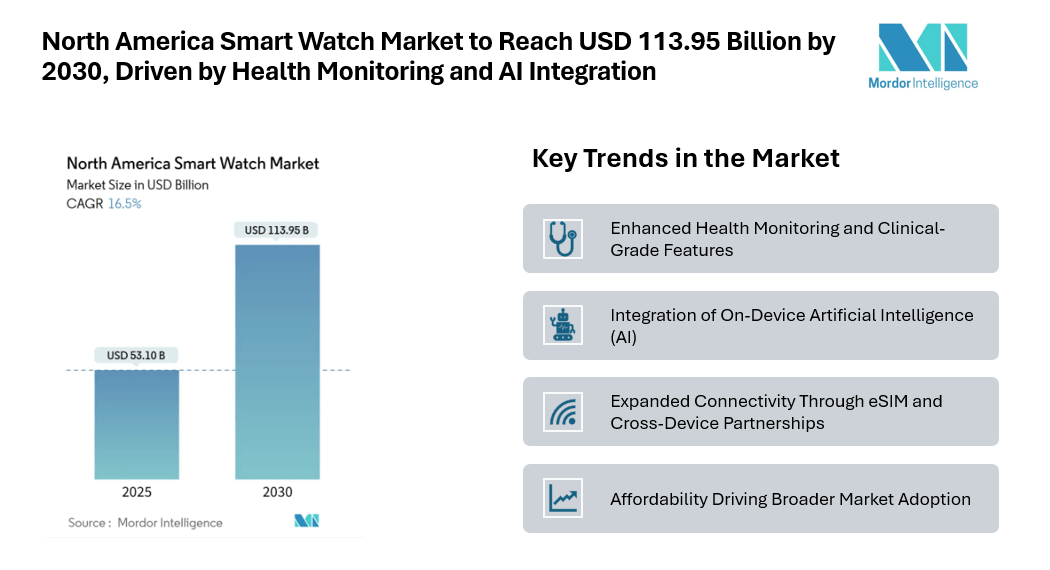 North America Smart Watch Market to Reach USD 113.95 Billion by 2030, Driven by Health Monitoring and AI Integration