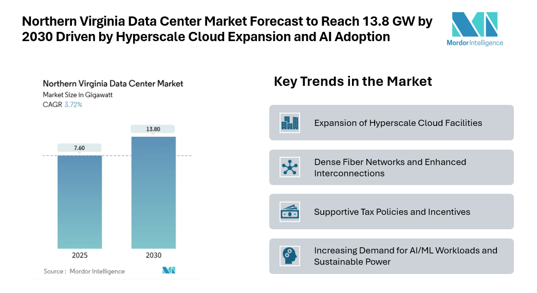 Northern Virginia Data Center Market Forecast to Reach 13.8 GW by 2030 Driven by Hyperscale Cloud Expansion and AI Adoption