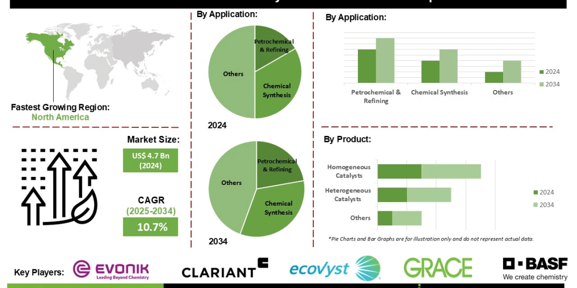 Sustainable Catalysts Market Developments in Renewable Energy and Chemical Process Optimization