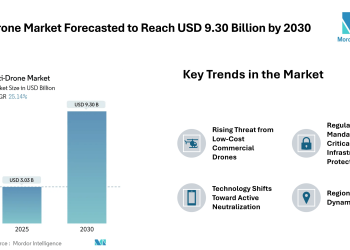 Anti-Drone Market Forecasted to Reach USD 9.30 Billion by 2030 – Mordor Intelligence