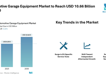 Automotive Garage Equipment Market to Reach USD 10.66 Billion by 2030, Fueled by Emissions Rules & EV Workshop Tools Trends – Mordor Intelligence