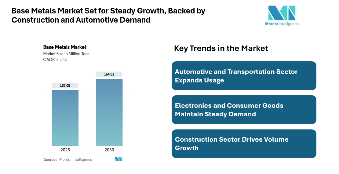 Base Metals Market valued at 164.51 Million Tons by 2030, Driven by Construction and Automotive Demand, Says Mordor Intelligence