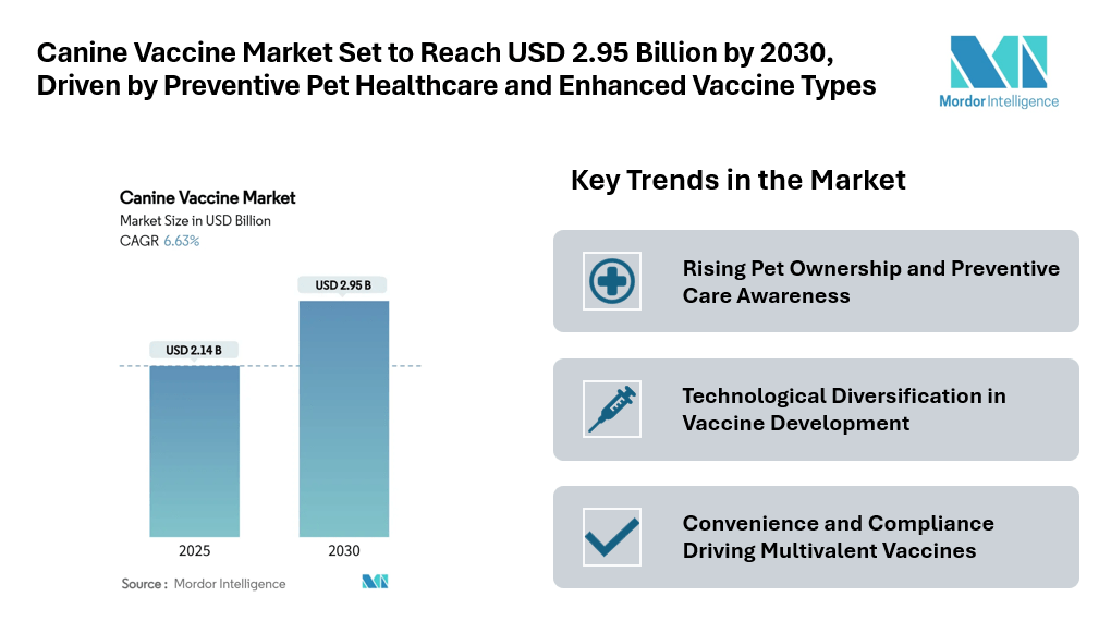 Canine Vaccine Market Set to Reach USD 2.95 Billion by 2030, Driven by Preventive Pet Healthcare and Enhanced Vaccine Types