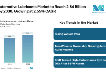 India Automotive Lubricants Market at 2.84 billion Liters by 2030 Amid Growing Vehicle Parc, Rising Synthetic Oil Adoption, and Expanding OEM Partnerships