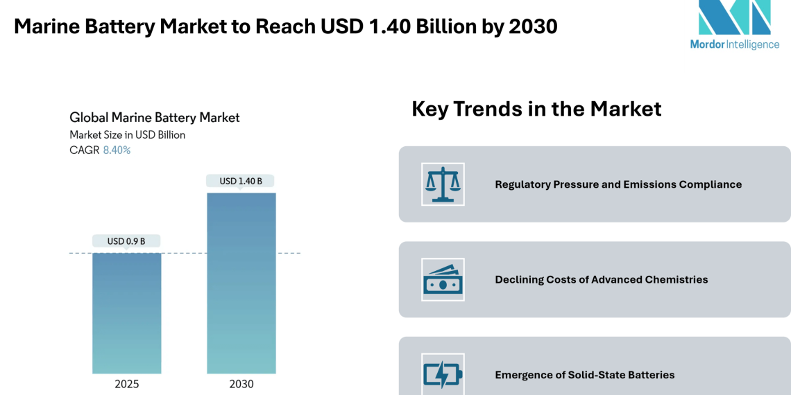 Marine Battery Market to Reach USD 1.40 Billion by 2030, Driven by Hybrid-Electric Adoption and Solid-State Growth – Mordor Intelligence