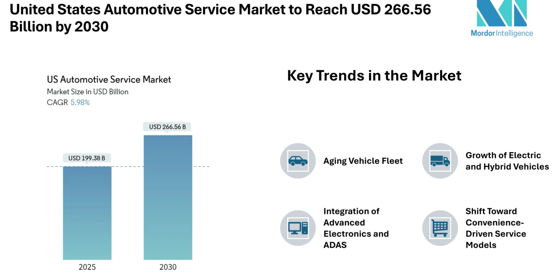 United States Automotive Service Market to Reach USD 266.56 Billion by 2030 – Mordor Intelligence