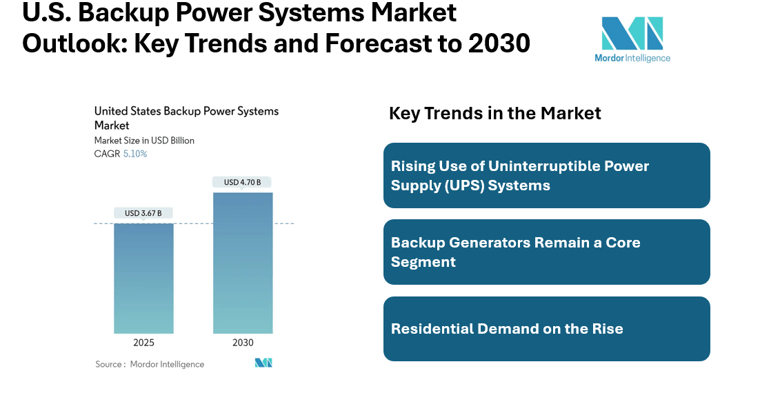 United States Backup Power Systems Market to Reach USD 4.70 Billion by 2030, Driven by UPS Demand and Industrial Usage | Mordor Intelligence