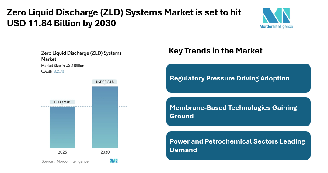 Zero Liquid Discharge (ZLD) Systems Market to Reach USD 11.84 Billion by 2030, Driven by Industrial Wastewater Regulations and Membrane-Based Technologies