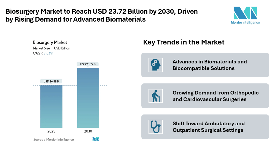 Biosurgery Market to Reach USD 23.72 Billion by 2030, Driven by Rising Demand for Advanced Biomaterials