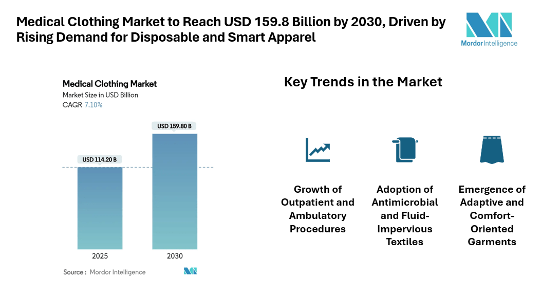 Medical Clothing Market to Reach USD 159.8 Billion by 2030, Driven by Rising Demand for Disposable and Smart Apparel