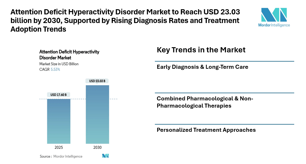 Attention Deficit Hyperactivity Disorder Market to Reach USD 23.03 billion by 2030, Supported by Rising Diagnosis Rates and Treatment Adoption Trends